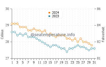 Températures de l'eau à Jauca en décembre