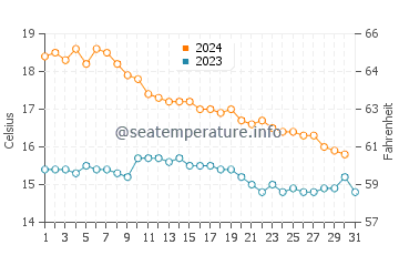 Javea water temp chart in December