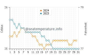 Jaws water temp chart in December