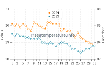 Jayapura water temp chart in December