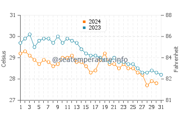 Jeddah water temp chart in December