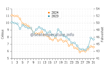 Jennings Beach water temp chart in December