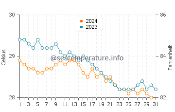 Jeremie water temp chart in December