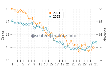 Jerez de la Frontera water temp chart in December
