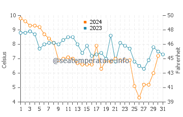 Jersey City water temp chart in December