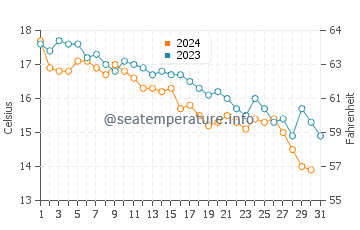 Wassertemperatur Jesenice im Dezember