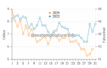 Jetties Beach water temp chart in December