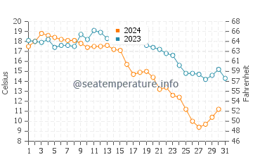 Wassertemperatur Jiangkouzhen im Dezember