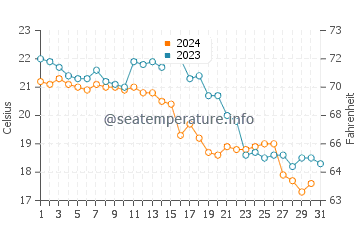 Temperatura vode u Jieshi u prosincu