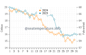 Wassertemperatur Jincheng im Dezember