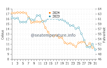 Wassertemperatur Jishan im Dezember