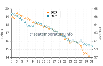 Wassertemperatur Yitou im Dezember