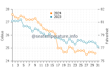 Temperatura del agua en Jiwani en diciembre