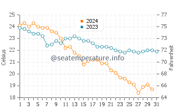 Temperatura vode u Džodija Bandar u prosincu
