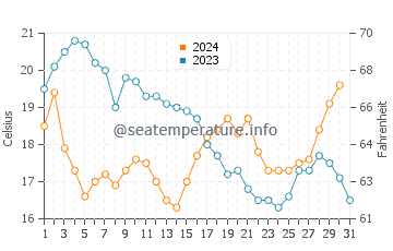 John's Pass Beach water temp chart in December