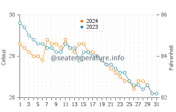 Temperatura vode u Johor Bahru u prosincu