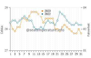 Temperatura del agua en Jolo en diciembre