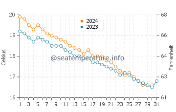 Wassertemperatur Joppolo im Dezember