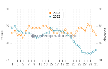 Wassertemperatur Joroan im Dezember