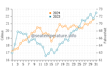 Jose Ignacio water temp chart in December