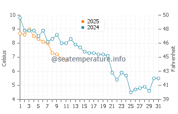 Temperatura vode u Joseph Sylvia State Beach u prosincu