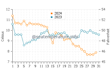 Joss Bay water temp chart in December