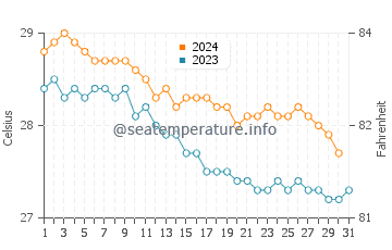 Temperature dell'acqua a Jost Van Dyke a dicembre
