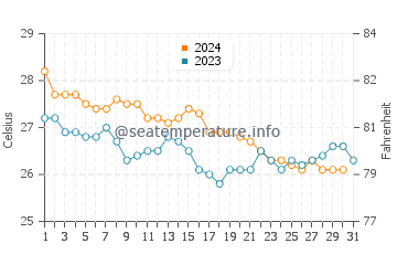 Temperature dell'acqua a Juan Griego a dicembre