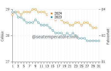 Temperature dell'acqua a Juancho a dicembre