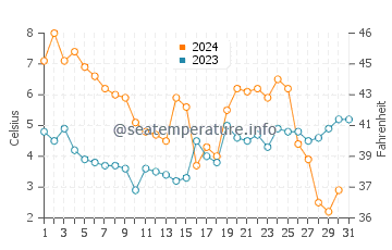 Températures de l'eau à Juelsminde en décembre