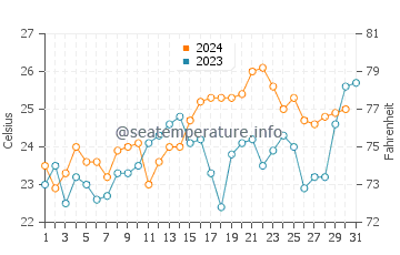 Julian Rocks water temp chart in December
