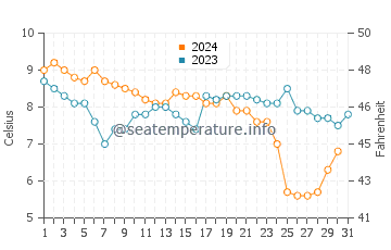 Temperature dell'acqua a Julianadorp a dicembre