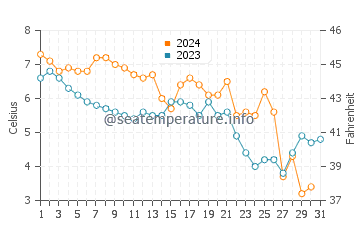Temperature dell'acqua a Juliusruh a dicembre