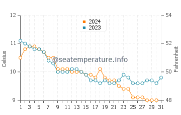 Wassertemperatur Jullouville im Dezember