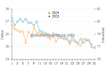 Juno Beach water temp chart in December