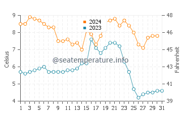 Temperature dell'acqua a Justvik a dicembre