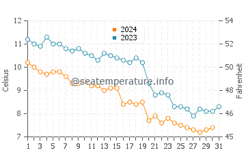 Temperatura vode u Kadži Say u prosincu