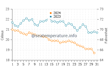 Températures de l'eau à Kadriye en décembre