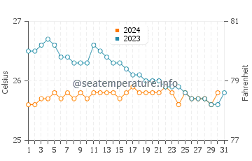 Temperature dell'acqua a Kahaluu-Keauhou a dicembre