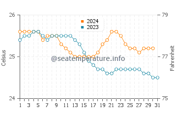Kahaluu water temp chart in December