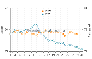Kahe Point Beach water temp chart in December