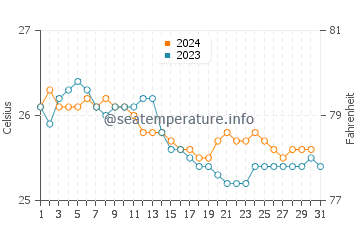 Kahekili Beach Park water temp chart in December