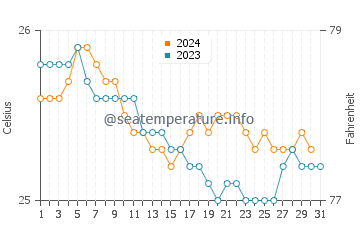Wassertemperatur Kahului im Dezember