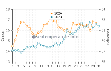 Kaikoura water temp chart in December