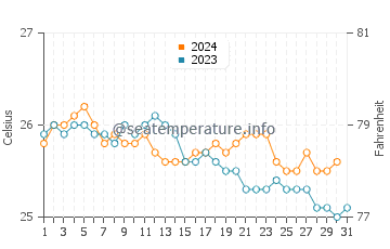 Kaimana Beach water temp chart in December
