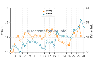 Kaka Point water temp chart in December