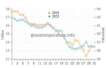 Wassertemperatur Kakogawa im Dezember