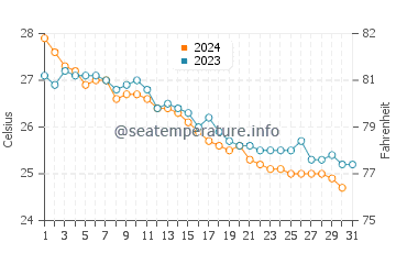 Temperatura del agua en Kalba en diciembre