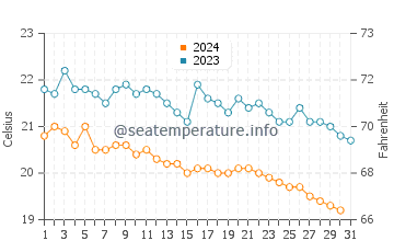 Kaleucagiz water temp chart in December
