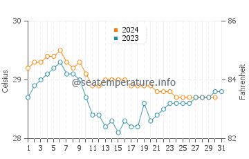Temperatura vode u Kaliandak u prosincu